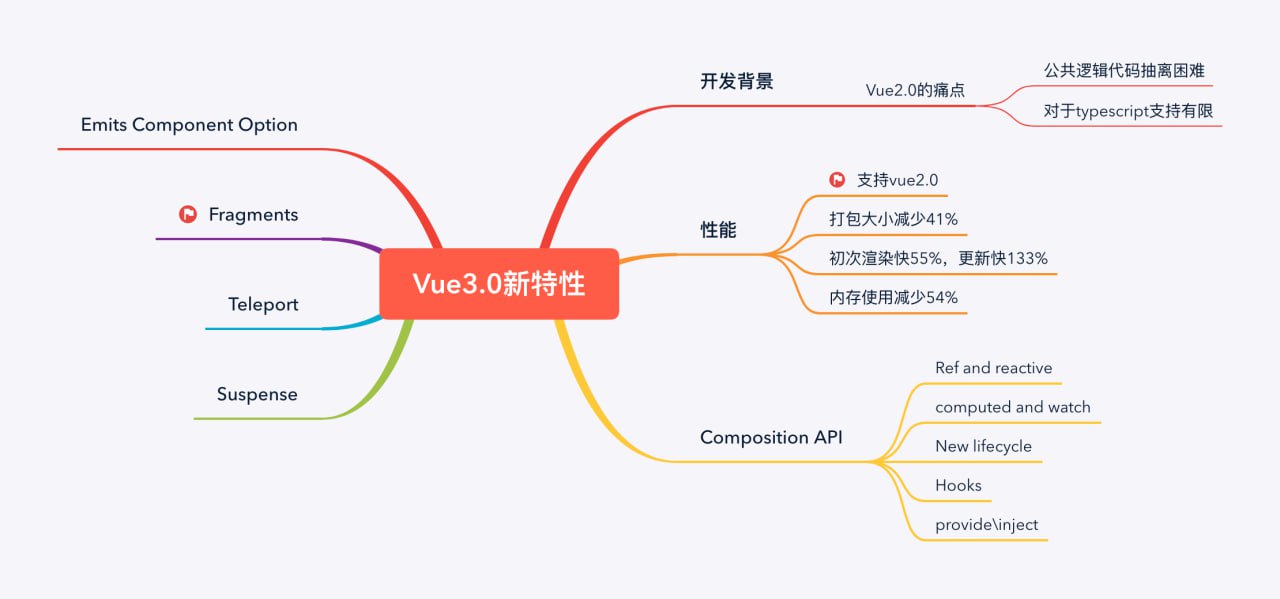 汤小洋-Vue 3.0 新特性全面解析(走在技术前沿)插图 汤小洋-Vue 3.0 新特性全面解析(走在技术前沿)